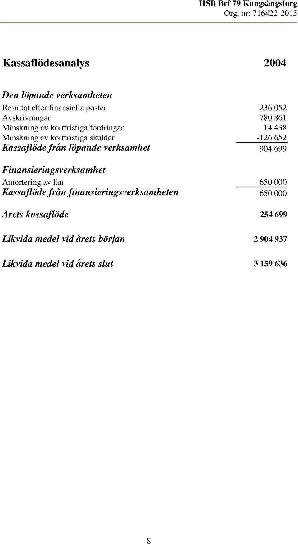 verksamhet 904 699 Finansieringsverksamhet Amortering av lån -650 000 Kassaflöde från finansieringsverksamheten