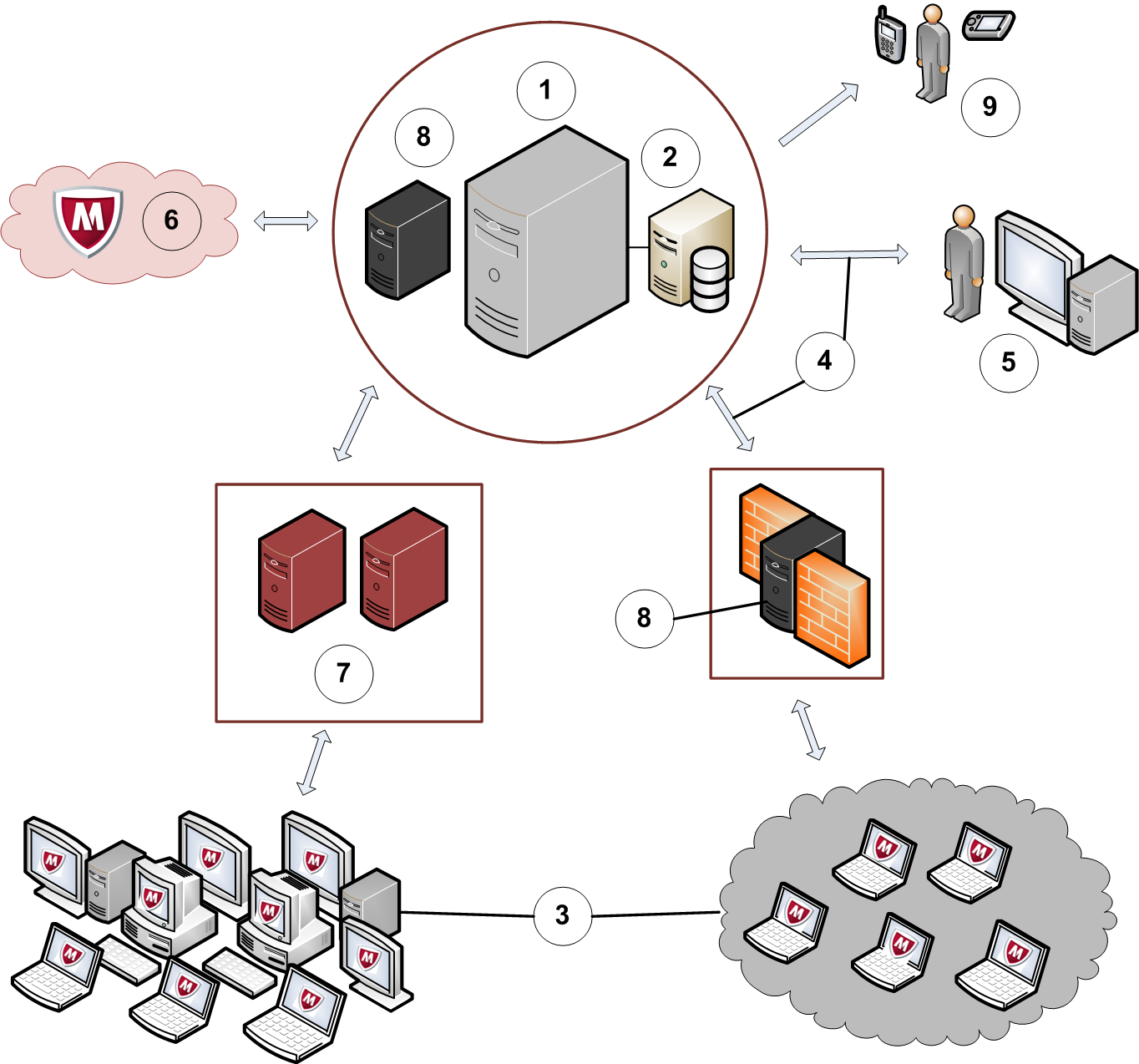 Skydda dina nätverk med epolicy Orchestrator-programvara Så fungerar programvaran 1 systemet hanteras av McAfee epo-servern.