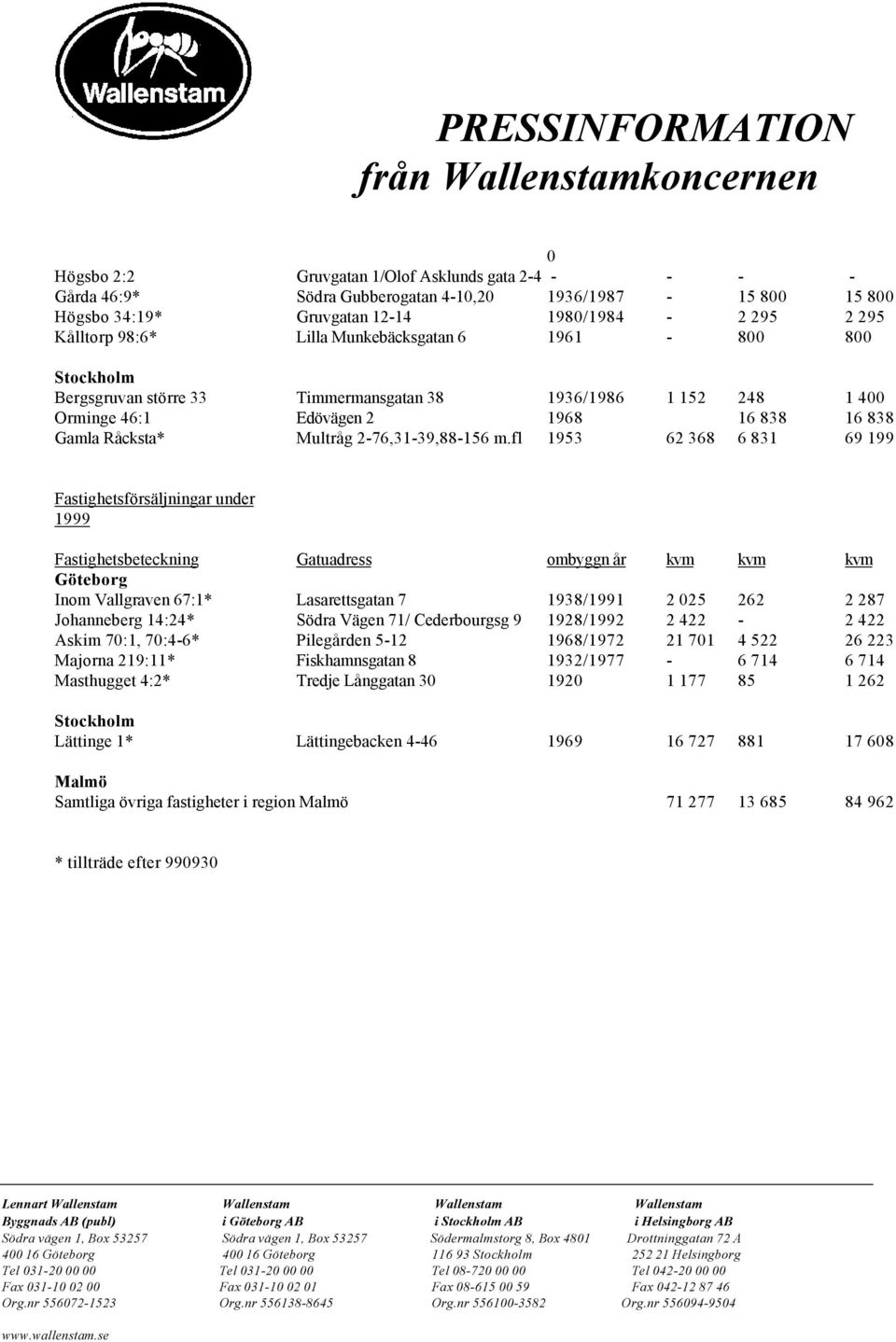 fl 1953 62 368 6 831 69 199 Fastighetsförsäljningar under 1999 Fastighetsbeteckning Gatuadress ombyggn år kvm kvm kvm Göteborg Inom Vallgraven 67:1* Lasarettsgatan 7 1938/1991 2 025 262 2 287