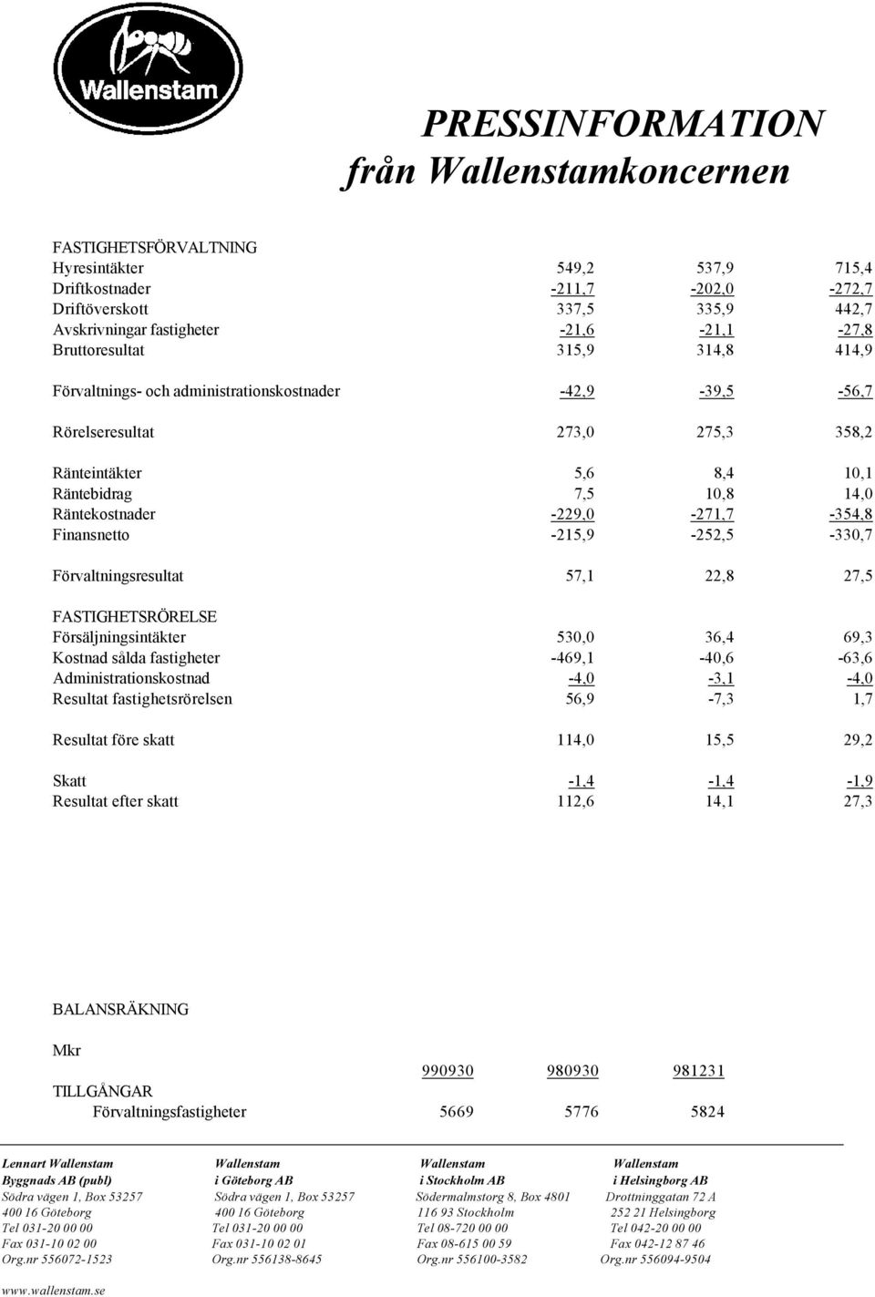 -215,9-252,5-330,7 Förvaltningsresultat 57,1 22,8 27,5 FASTIGHETSRÖRELSE Försäljningsintäkter 530,0 36,4 69,3 Kostnad sålda fastigheter -469,1-40,6-63,6 Administrationskostnad -4,0-3,1-4,0 Resultat