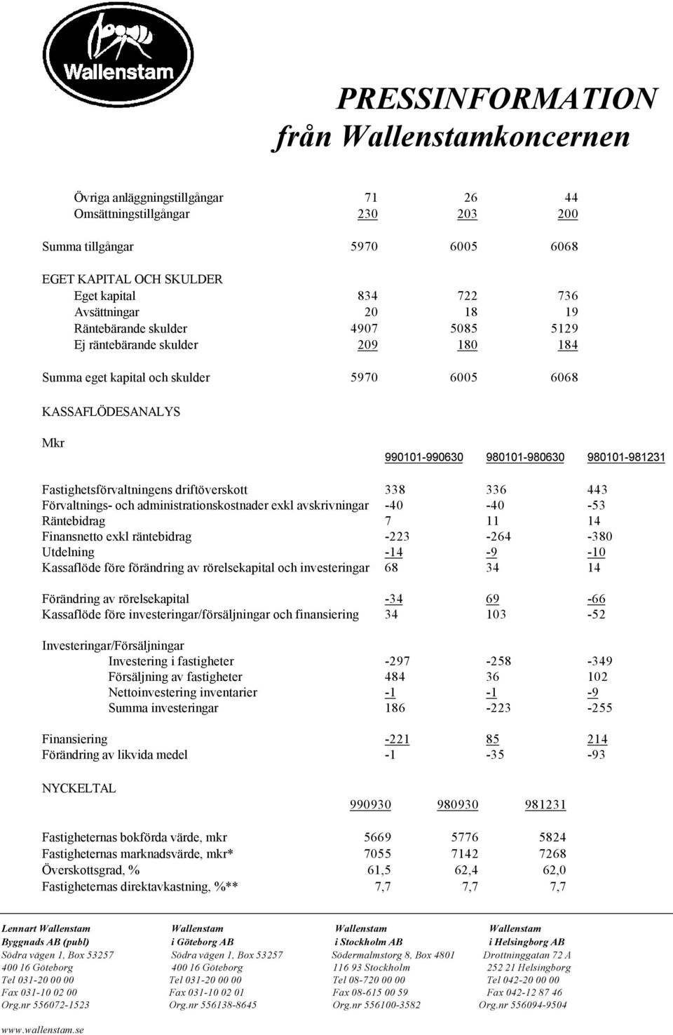 driftöverskott 338 336 443 Förvaltnings- och administrationskostnader exkl avskrivningar -40-40 -53 Räntebidrag 7 11 14 Finansnetto exkl räntebidrag -223-264 -380 Utdelning -14-9 -10 Kassaflöde före