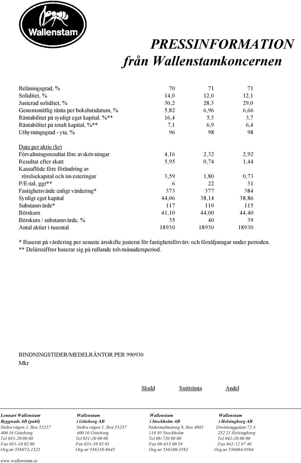 Kassaflöde före förändring av rörelsekapital och investeringar 3,59 1,80 0,73 P/E-tal, ggr** 6 22 31 Fastighetsvärde enligt värdering* 373 377 384 Synligt eget kapital 44,06 38,14 38,86