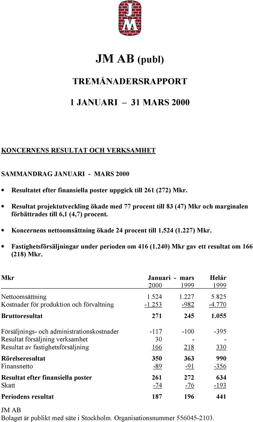 Fastighetsförsäljningar under perioden om 416 (1.240) Mkr gav ett resultat om 166 (218) Mkr. Nettoomsättning 1.524 1.227 5.825 Kostnader för produktion och förvaltning -1.253-982 -4.