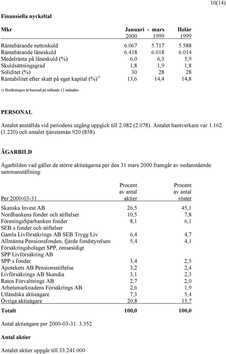 12 månader. PERSONAL Antalet anställda vid periodens utgång uppgick till 2.082 (2.078). Antalet hantverkare var 1.162 (1.220) och antalet tjänstemän 920 (858).