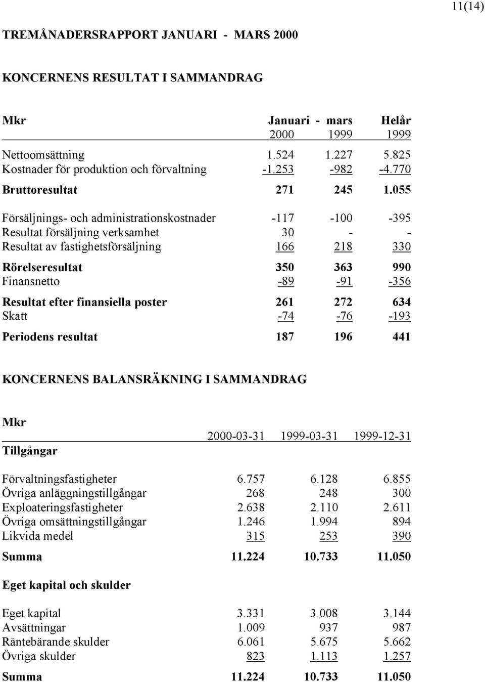 Resultat efter finansiella poster 261 272 634 Skatt -74-76 -193 Periodens resultat 187 196 441 KONCERNENS BALANSRÄKNING I SAMMANDRAG Mkr Tillgångar 2000-03-31 1999-03-31 1999-12-31