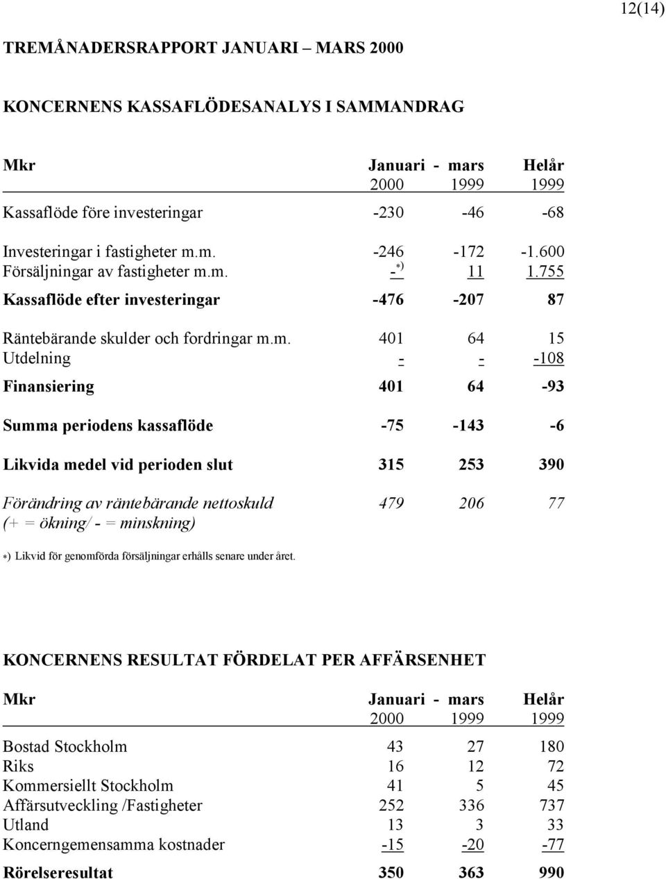 m. - *) 11 1.755 Kassaflöde efter investeringar -476-207 87 Räntebärande skulder och fordringar m.m. 401 64 15 Utdelning - - -108 Finansiering 401 64-93 Summa periodens kassaflöde -75-143 -6 Likvida