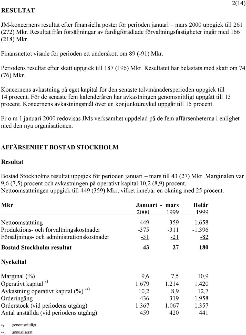 Periodens resultat efter skatt uppgick till 187 (196) Mkr. Resultatet har belastats med skatt om 74 (76) Mkr.