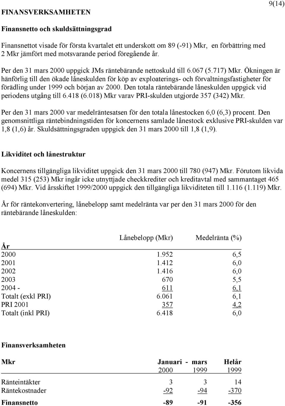 Ökningen är hänförlig till den ökade låneskulden för köp av exploaterings- och förvaltningsfastigheter för förädling under 1999 och början av 2000.