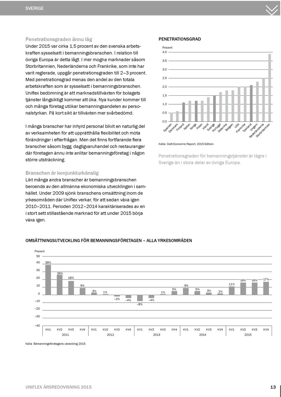 Med penetrationsgrad menas den andel av den totala arbetskraften som är sysselsatt i bemanningsbranschen. Uniflex bedömning är att marknadstillväxten för bolagets tjänster långsiktigt kommer att öka.