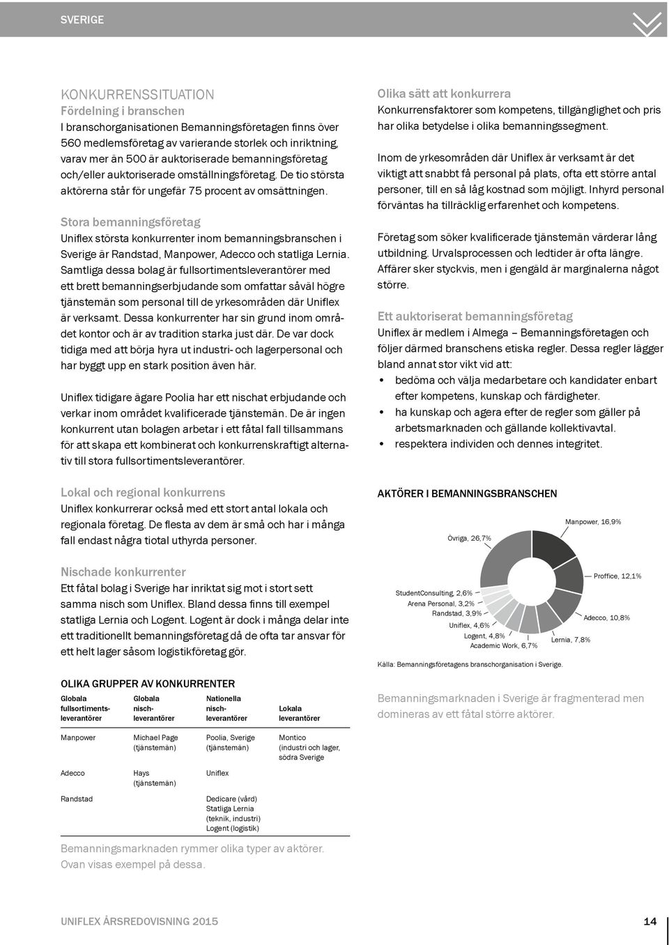 Stora bemanningsföretag Uniflex största konkurrenter inom bemanningsbranschen i Sverige är Randstad, Manpower, Adecco och statliga Lernia.