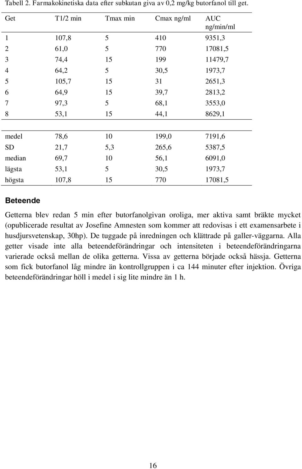 53,1 15 44,1 8629,1 medel 78,6 10 199,0 7191,6 SD 21,7 5,3 265,6 5387,5 median 69,7 10 56,1 6091,0 lägsta 53,1 5 30,5 1973,7 högsta 107,8 15 770 17081,5 Beteende Getterna blev redan 5 min efter