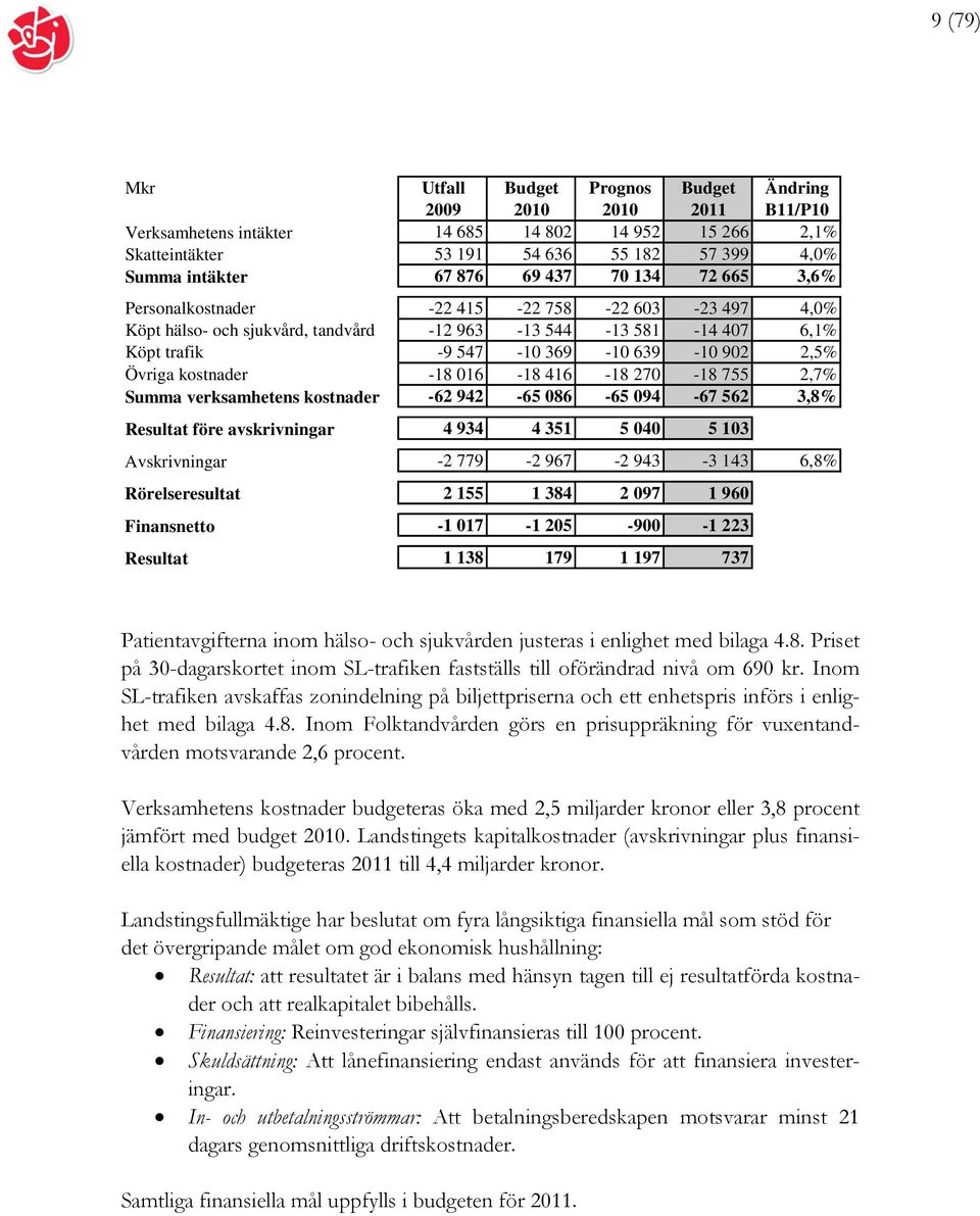 Övriga kostnader -18 016-18 416-18 270-18 755 2,7% Summa verksamhetens kostnader -62 942-65 086-65 094-67 562 3,8% Resultat före avskrivningar 4 934 4 351 5 040 5 103 Avskrivningar -2 779-2 967-2