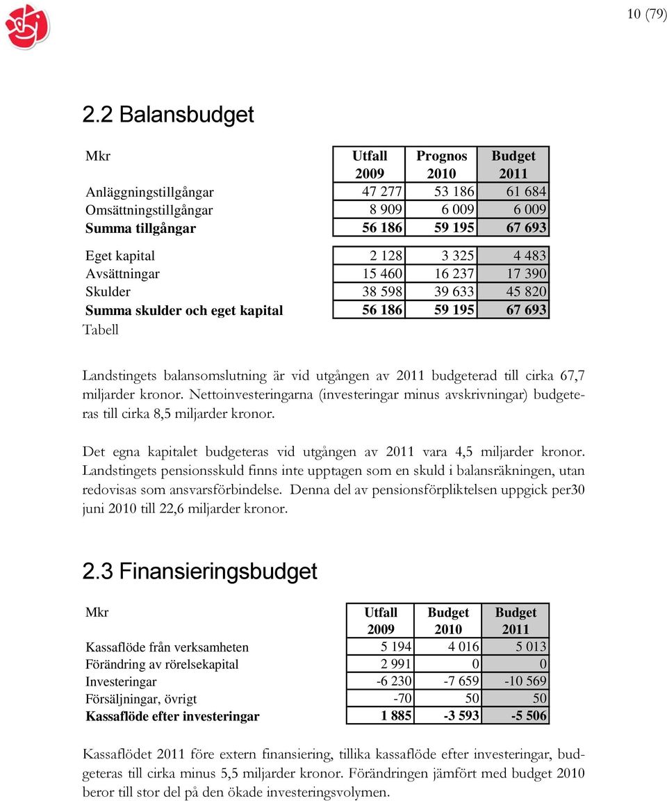 325 4 483 Avsättningar 15 460 16 237 17 390 Skulder 38 598 39 633 45 820 Summa skulder och eget kapital 56 186 59 195 67 693 Tabell Landstingets balansomslutning är vid utgången av 2011 budgeterad