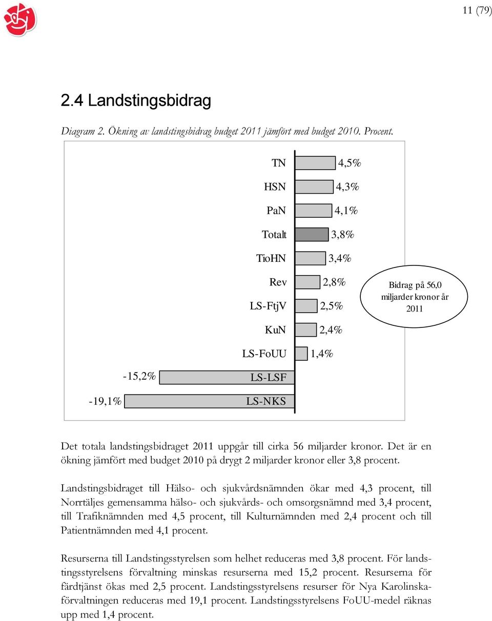 uppgår till cirka 56 miljarder kronor. Det är en ökning jämfört med budget 2010 på drygt 2 miljarder kronor eller 3,8 procent.