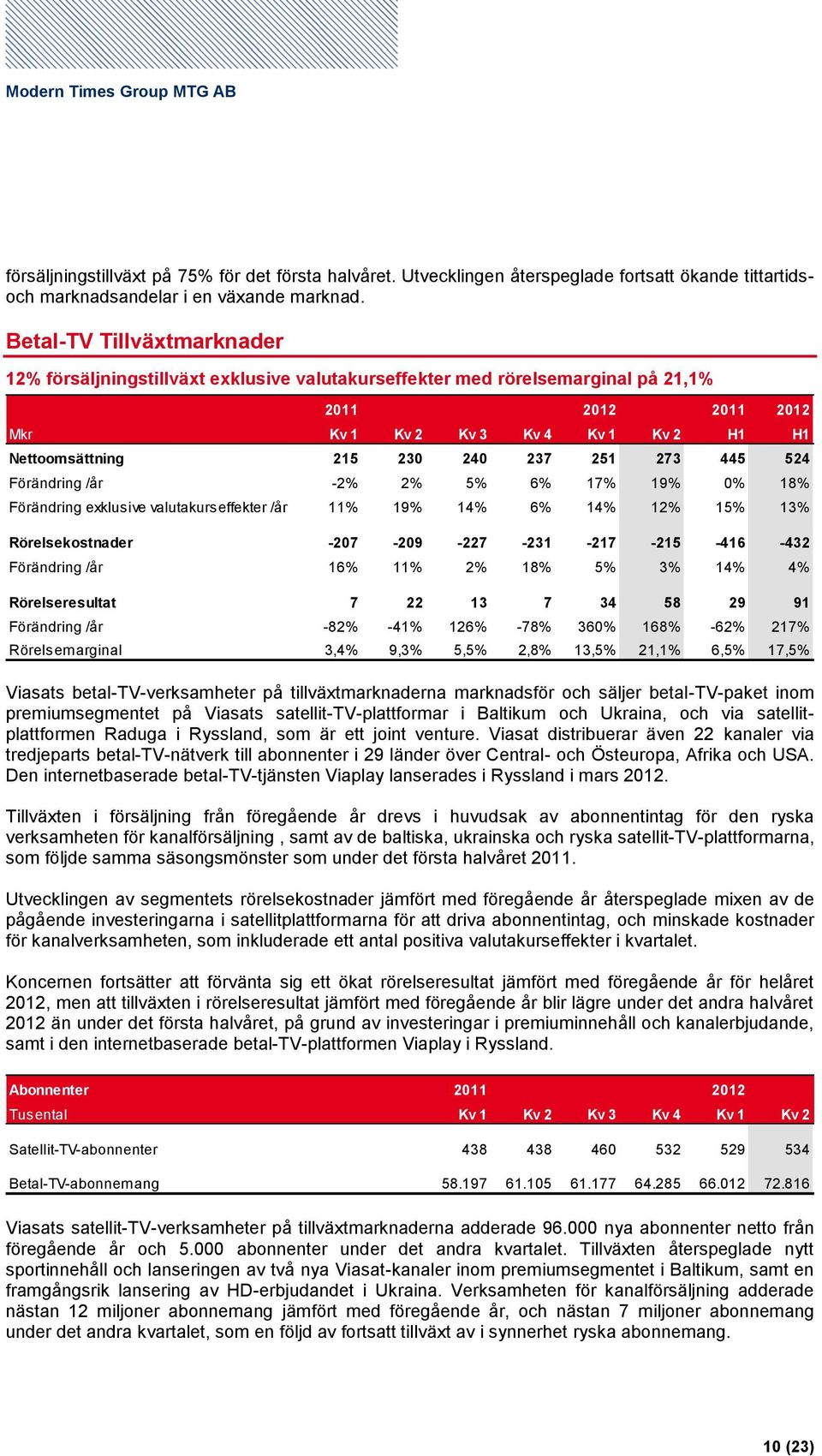 237 251 273 445 524 Förändring /år -2% 2% 5% 6% 17% 19% 0% 18% Förändring exklusive valutakurseffekter /år 11% 19% 14% 6% 14% 12% 15% 13% Rörelsekostnader -207-209 -227-231 -217-215 -416-432