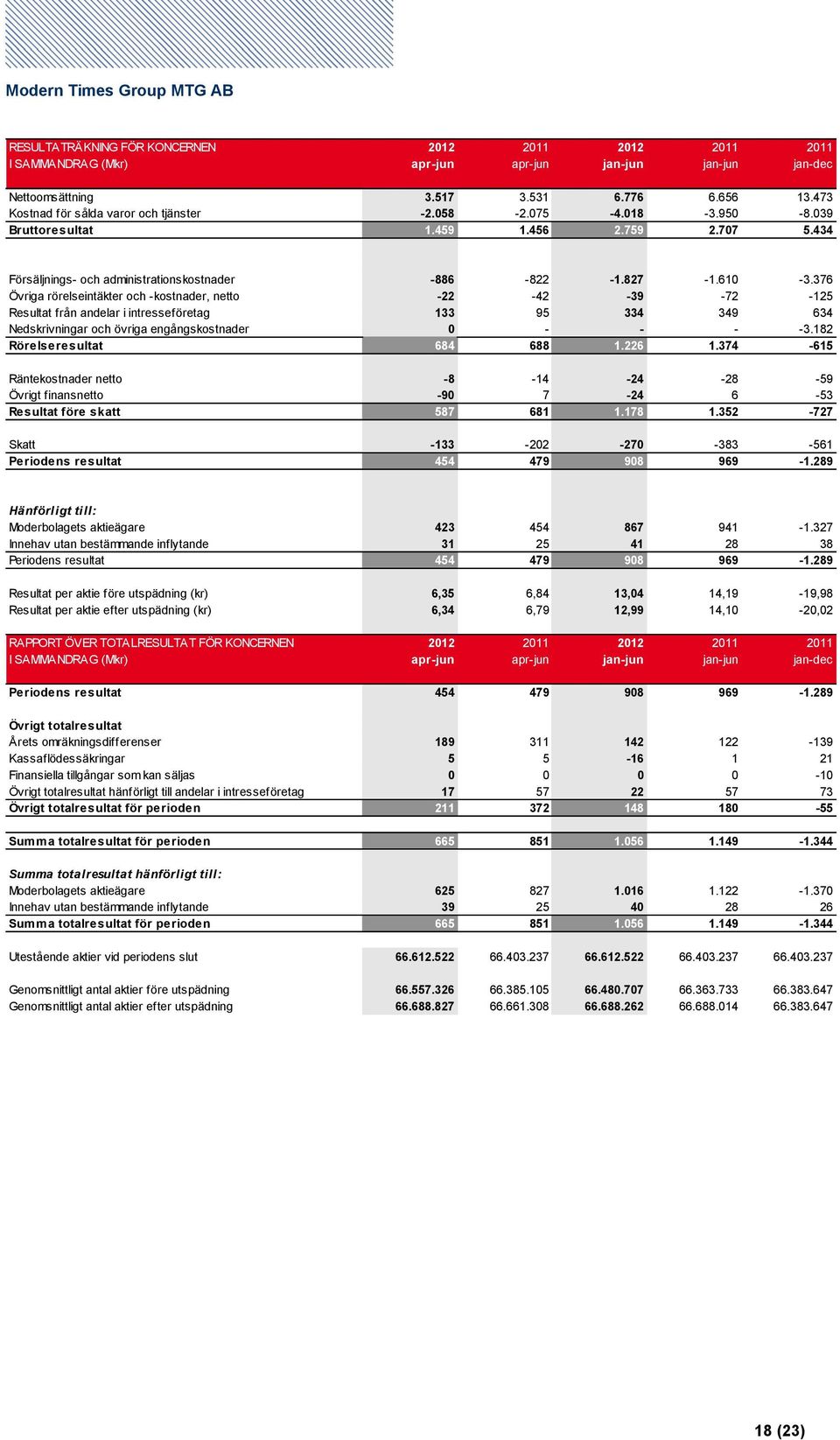 376 Övriga rörelseintäkter och -kostnader, netto -22-42 -39-72 -125 Resultat från andelar i intresseföretag 133 95 334 349 634 Nedskrivningar och övriga engångskostnader 0 - - - -3.