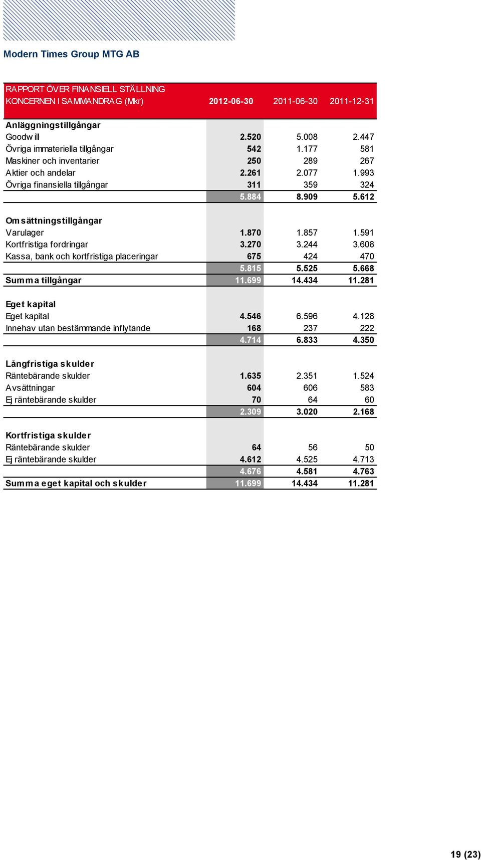 591 Kortfristiga fordringar 3.270 3.244 3.608 Kassa, bank och kortfristiga placeringar 675 424 470 5.815 5.525 5.668 Summa tillgångar 11.699 14.434 11.281 Eget kapital Eget kapital 4.546 6.596 4.