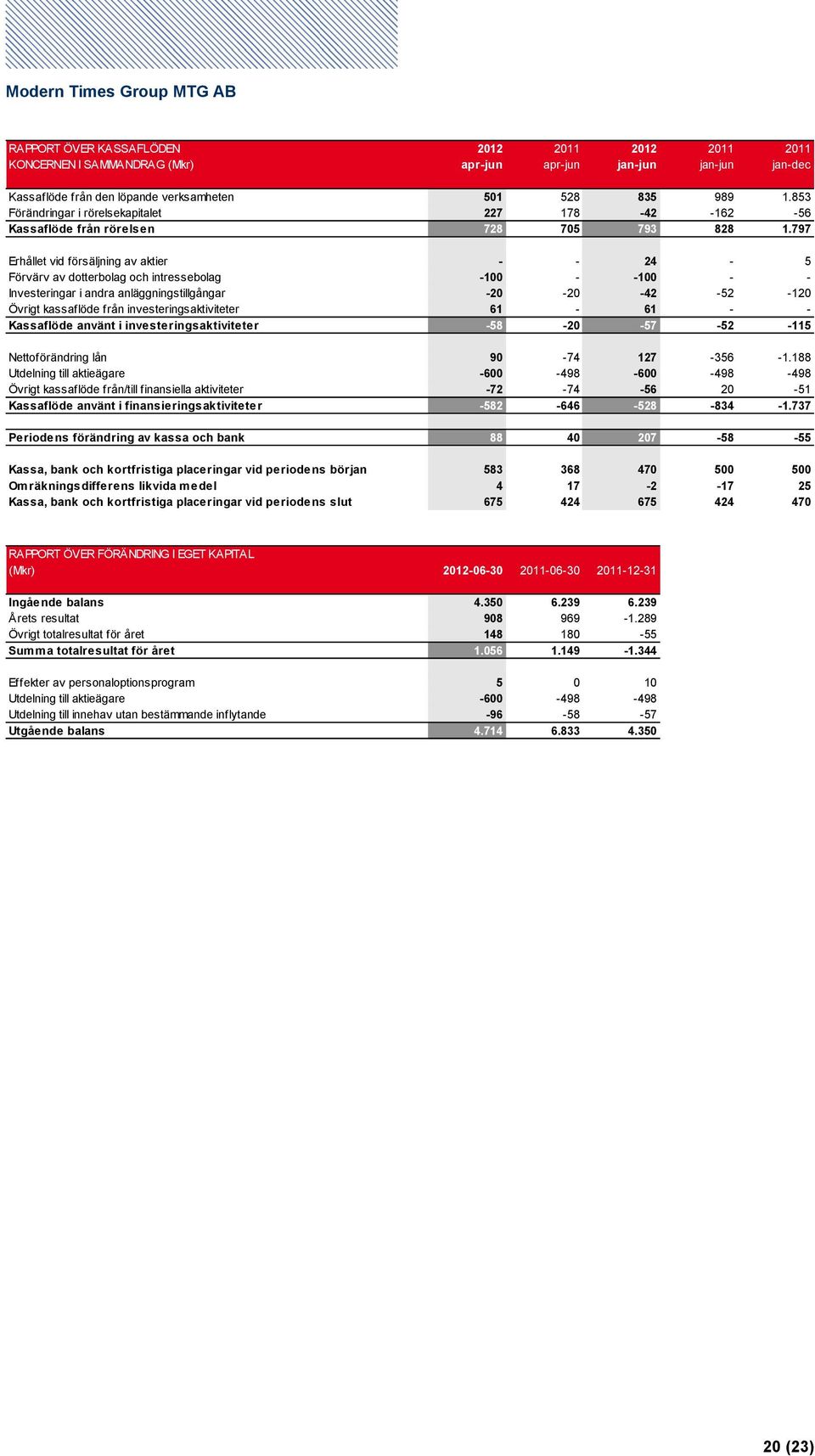 797 Erhållet vid försäljning av aktier - - 24-5 Förvärv av dotterbolag och intressebolag -100 - -100 - - Investeringar i andra anläggningstillgångar -20-20 -42-52 -120 Övrigt kassaflöde från