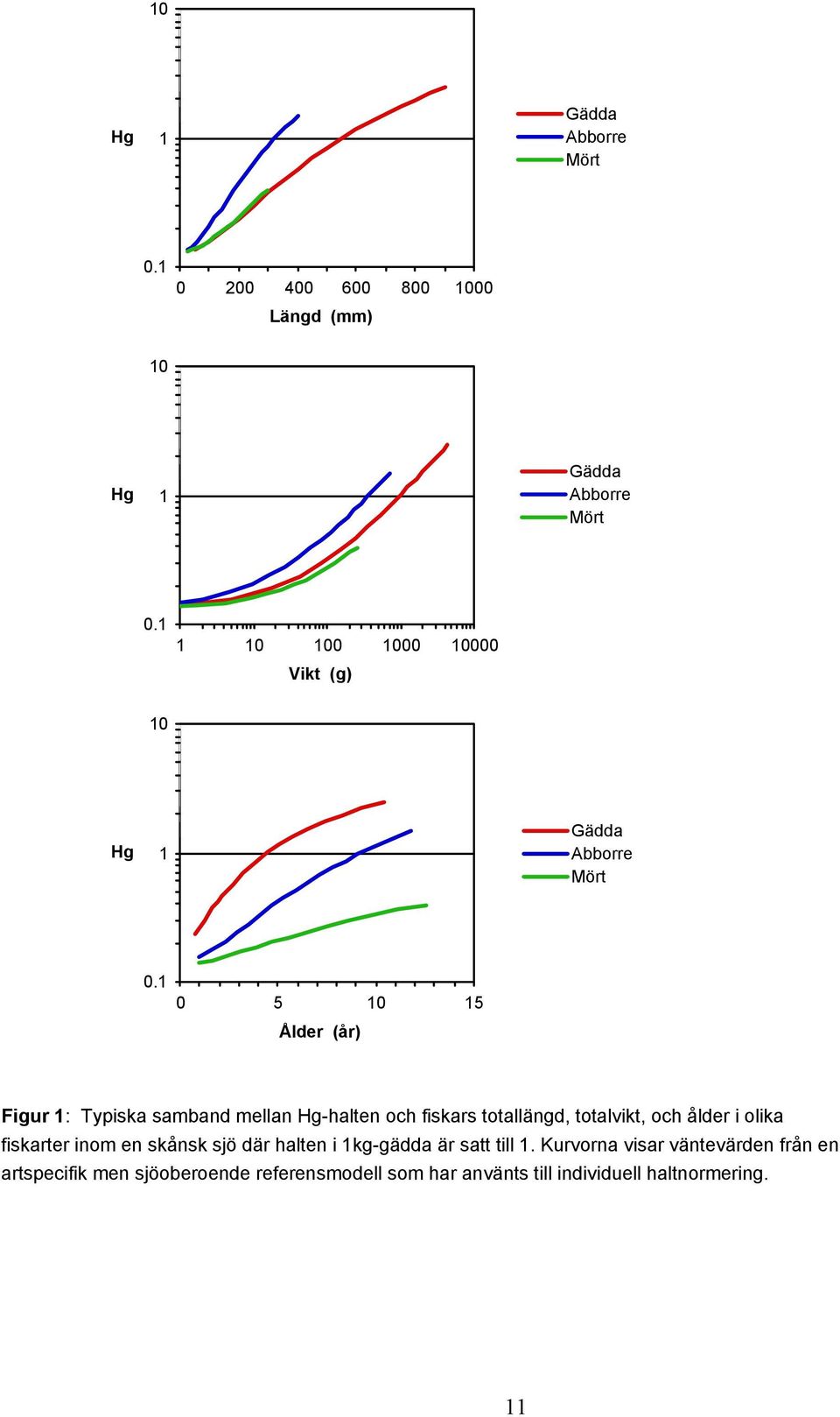 1 0 5 10 15 Ålder (år) Figur 1: Typiska samband mellan Hg-halten och fiskars totallängd, totalvikt, och ålder i olika