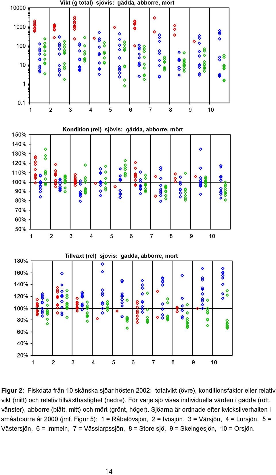 120% 100% 80% 60% 40% 20% 1 2 3 4 5 6 7 8 9 10 Figur 2: Fiskdata från 10 skånska sjöar hösten 2002: totalvikt (övre), konditionsfaktor eller relativ vikt (mitt) och relativ tillväxthastighet (nedre).