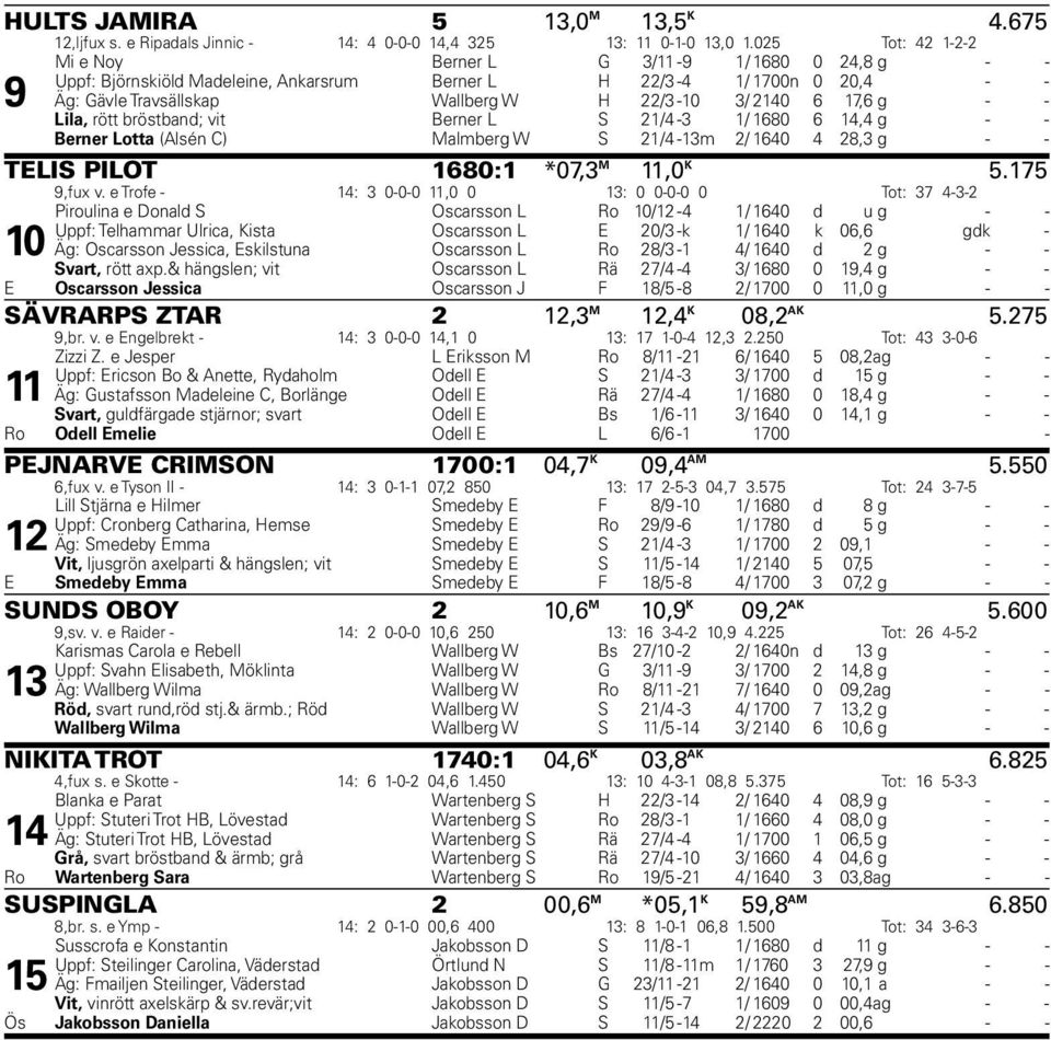 17,6 g - - Lila, rött bröstband; vit Berner L S 21/4-3 1/ 1680 6 14,4 g - - Berner Lotta (Alsén C) Malmberg W S 21/4-13m 2/ 1640 4 28,3 g - - TELIS PILOT 1680:1 *07,3 M 11,0 K 5.175 9,fux v.