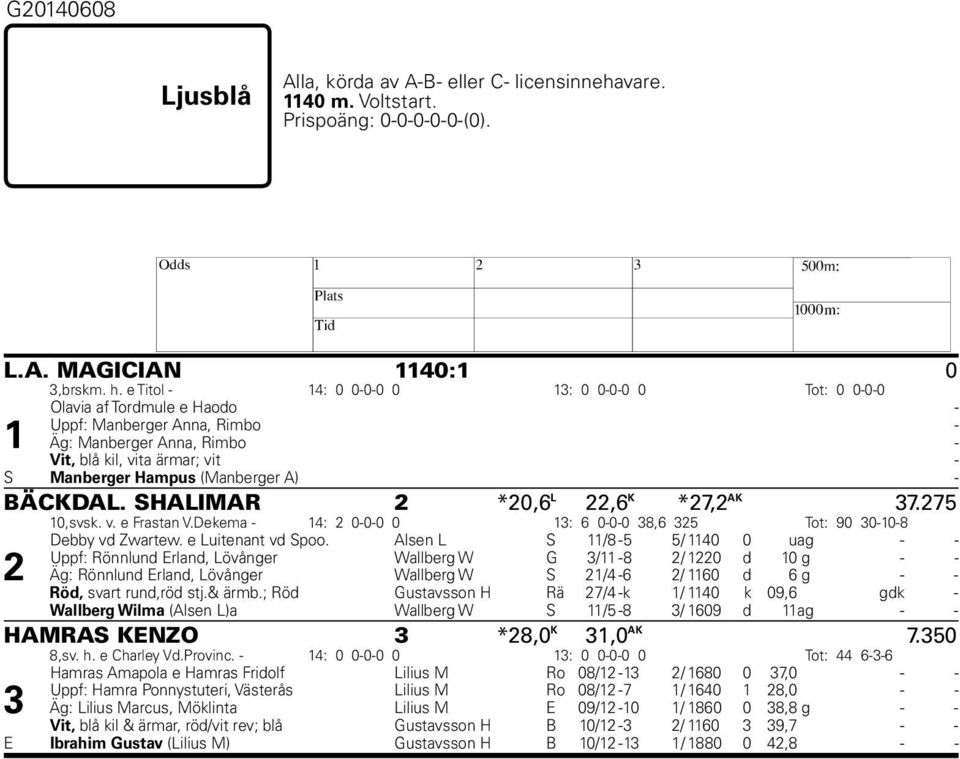 (Manberger - BÄCKDAL. SHALIMAR 2 *20,6 L 22,6 K *27,2 AK 37.275 10,svsk. v. e Frastan V.Dekema - 14: 2 0-0-0 0 13: 6 0-0-0 38,6 325 Tot: 90 30-10-8 2 Debby vd Zwartew. e Luitenant vd Spoo.