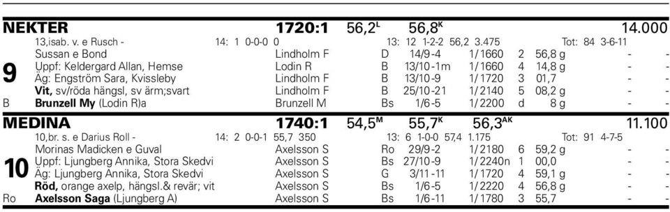 1720 3 01,7 - - Vit, sv/röda hängsl, sv ärm;svart Lindholm F B 25/10-21 1/ 2140 5 08,2 g - - B Brunzell My (Lodin R)a Brunzell M Bs 1/6-5 1/ 2200 d 8 g - - MEDINA 1740:1 54,5 M 55,7 K 56,3 AK 11.