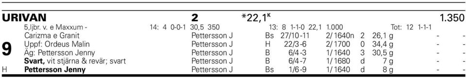 Pettersson J H 22/3-6 2/ 1700 0 34,4 g - - Äg: Pettersson Jenny Pettersson J B 6/4-3 1/ 1640 3 30,5 g - -