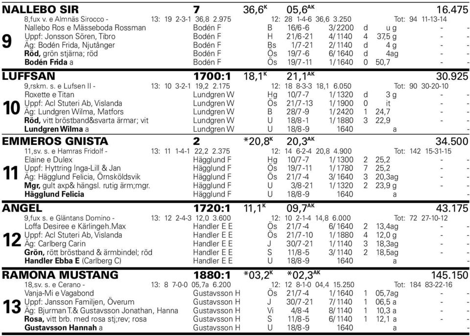 1/7-21 2/ 1140 d 4 g - - Röd, grön stjärna; röd Bodén F Ös 19/7-6 6/ 1640 d 4 ag - - Bodén Frida a Bodén F Ös 19/7-11 1/ 1640 0 50,7 - - LUFFSAN 1700:1 18,1 K 21,1 AK 30.925 9,rskm. s. e Lufsen II - 13: 10 3-2-1 19,2 2.