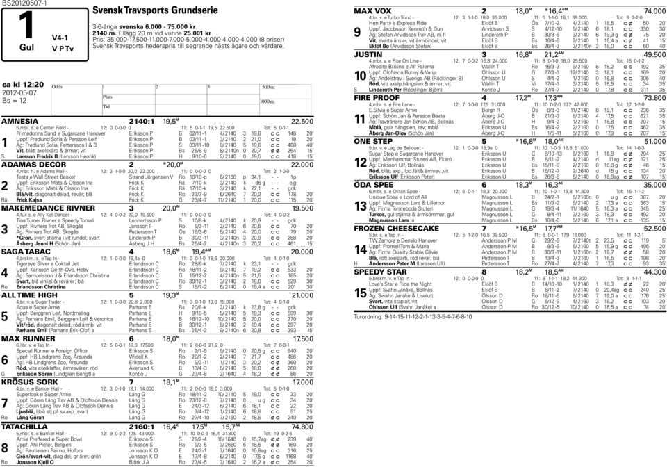 500 Tot: 5 0-1-1 1 Primadonna Sund e Sugarcane anover Eriksson P B 02/11-1 4/ 2140 3 19,8 c c 148 20 Uppf: Fredlund Sofia & Persson Leif Eriksson P B 03/11-1 3/ 2140 2 21,0 c c 18 20 Äg: Fredlund