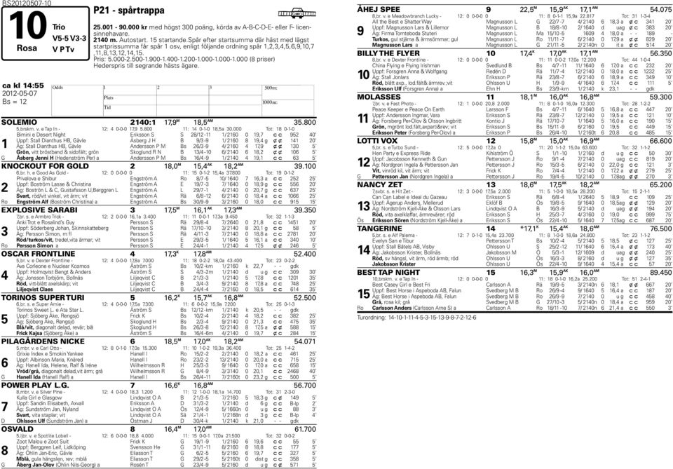 000-1.000 (8 priser) ederspris till segrande hästs ägare. ca kl 14:55 2012-05-07 Bs = 12 SOLEMIO 2140:1 17,9 M 18,5 AM 35.800 5,brskm. v. e Tap In - 12: 4 0-0-0 17,9 5.800 11: 14 0-1-0 18,5a 30.