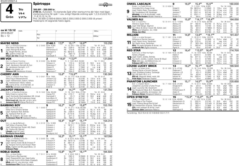000-2.000 (8 priser) ederspris till segrande hästs ägare. ca kl 13:12 2012-05-07 Bs = 12 MAYBE NESS 2140:1 17,2 M 15,1 AK 16,9 AM 110.250 9,br. s. e Starchip Entrprise - 12: 2 0-0-0 16,9a 8.