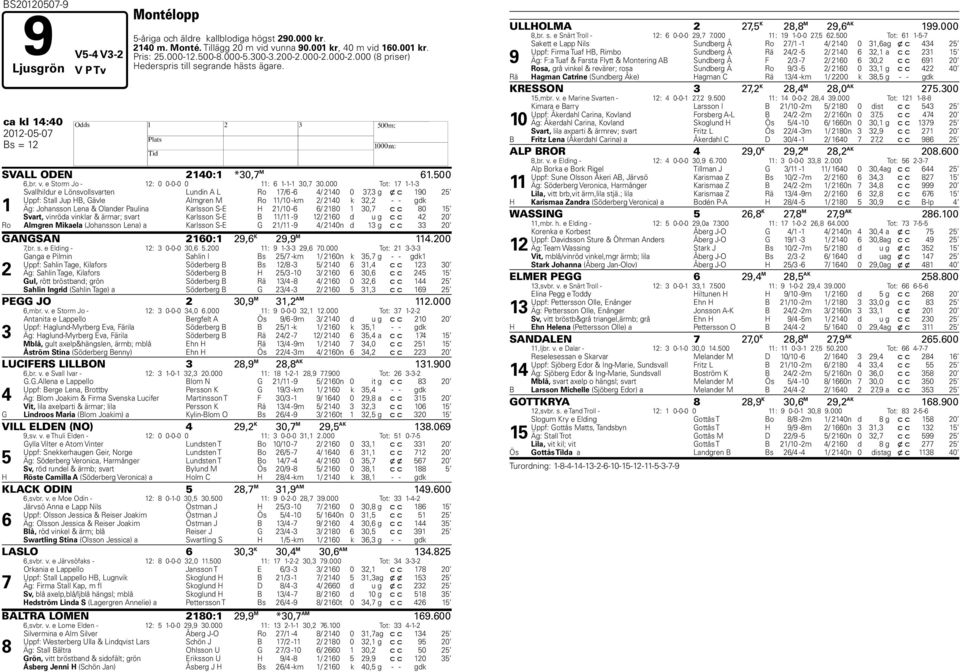 000 Tot: 17 1-1-3 Svallhildur e Lönsvollsvarten Lundin A L Ro 17/6-6 4/ 2140 0 37,3 g x c 190 25 Uppf: Stall Jup B, Gävle Almgren M Ro 11/10 -km 2/ 2140 k 32,2 - - gdk 1 Äg: Johansson Lena & Olander