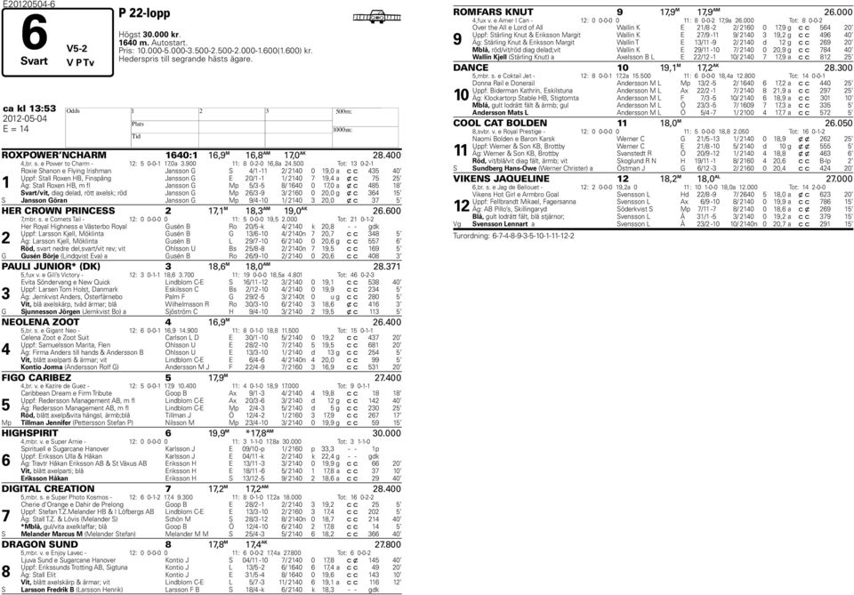 500 Tot: 13 0-2-1 1 Roxie Shanon e Flying Irishman Jansson G S 4/1-11 2/ 2140 0 19,0 a c c 435 40 Uppf: Stall Roxen HB, Finspång Jansson G E 20/1-1 1/ 2140 7 19,4 a x c 75 25 Äg: Stall Roxen HB, m fl