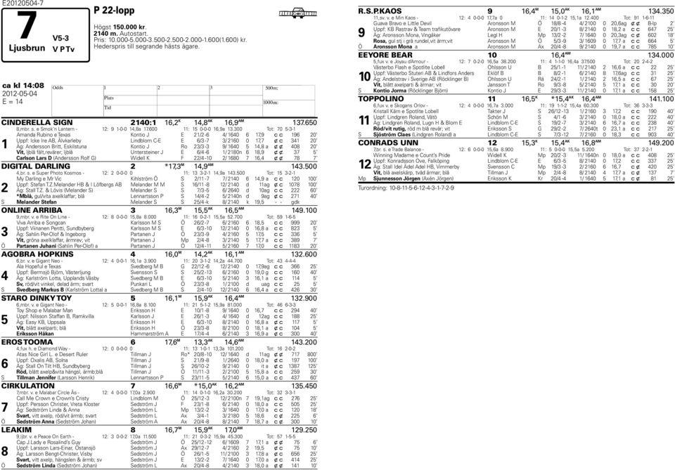 300 Tot: 70 5-3-1 1 Amanda Rubino e Texas Kontio J E 21/2-6 4/ 1640 6 17,9 c c 196 20 Uppf: Icke Ire AB, Älvkarleby Lindblom C-E E 6/3-7 3/ 2160 0 17,7 x c 341 20 Äg: Andersson Britt, Eskilstuna