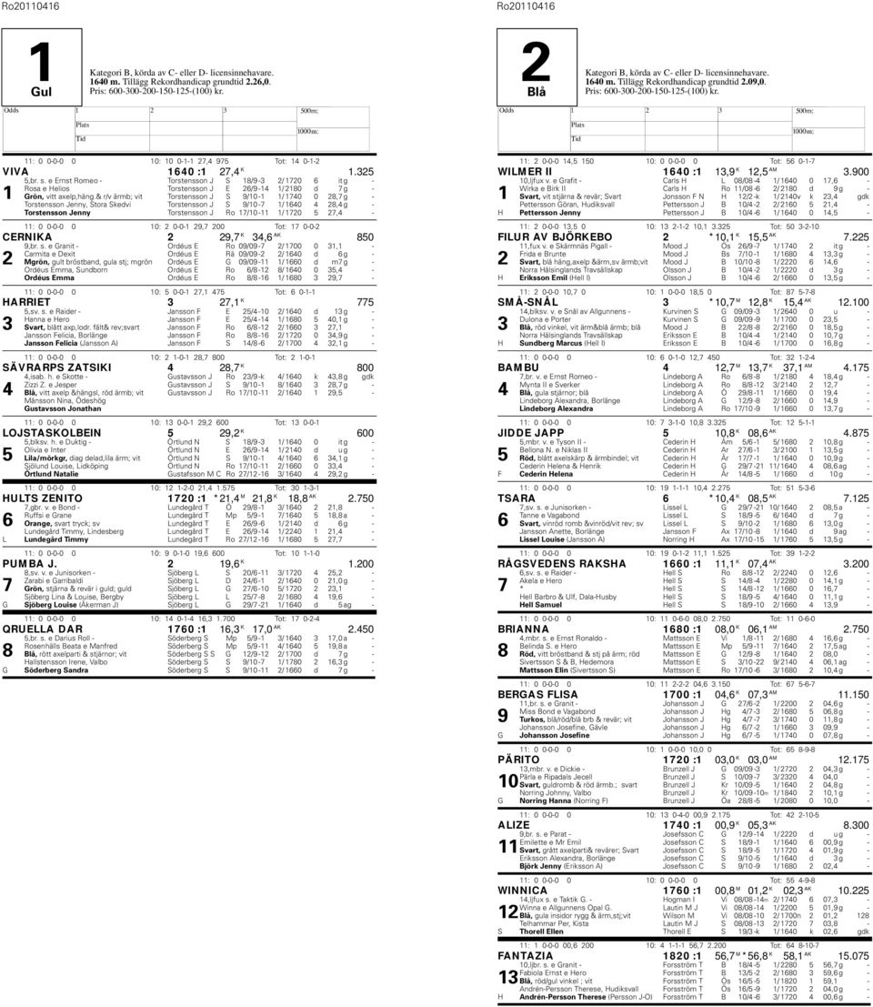 & r/v ärmb; vit Torstensson J S 9/10-1 1/ 1740 0 28,7 g - Torstensson Jenny, Stora Skedvi Torstensson J S 9/10-7 1/ 1640 4 28,4 g - Torstensson Jenny Torstensson J Ro 17/10-11 1/ 1720 5 27,4-11: 0