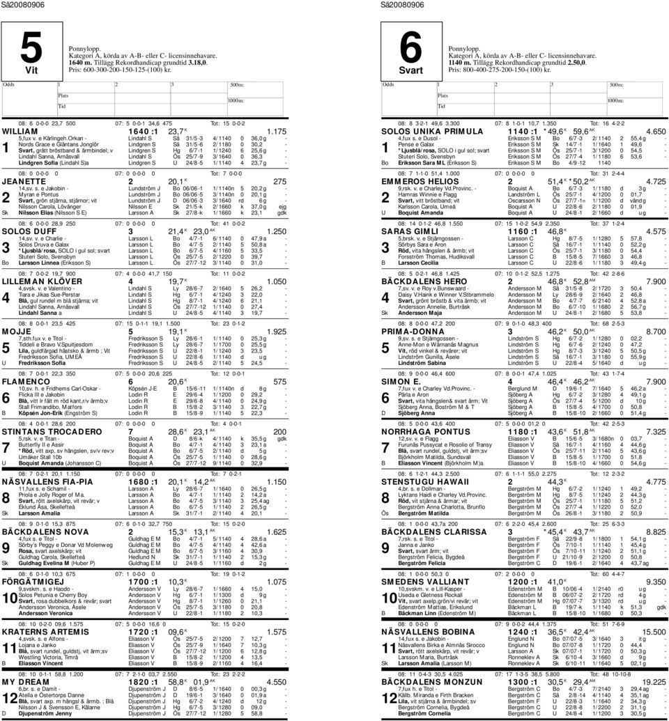 Orkan - Lindahl S Sä 31/5-3 4/ 1140 0 36,0 g - Nords Grace e Gläntans Jonglör Lindgren S Sä 31/5-6 2/ 1180 0 30,2-1 Svart, grått bröstband & ärmbindel; v Lindgren S g 6/7-1 1/ 1240 6 25,6 g - Lindahl