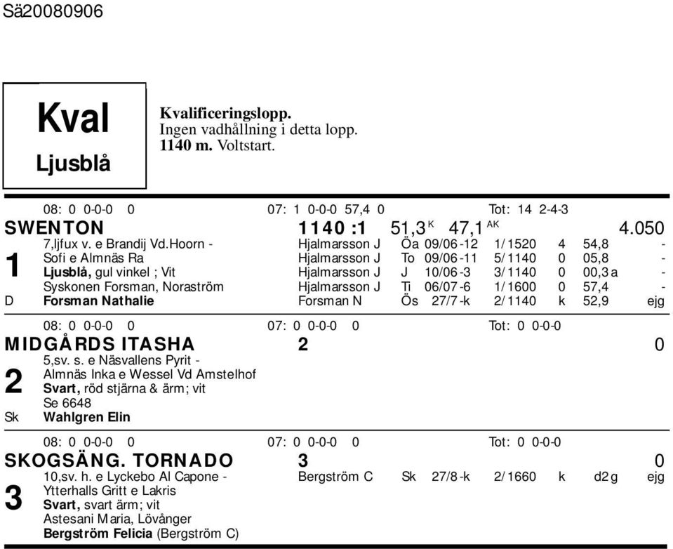 Noraström jalmarsson J Ti 06/07-6 1/ 1600 0 57,4 - D Forsman Nathalie Forsman N Ös 27/7 -k 2/ 1140 k 52,9 ejg 08: 0 0-0-0 0 07: 0 0-0-0 0 Tot: 0 0-0-0 MIDGÅRDS ITASA 2 0 5,sv. s.