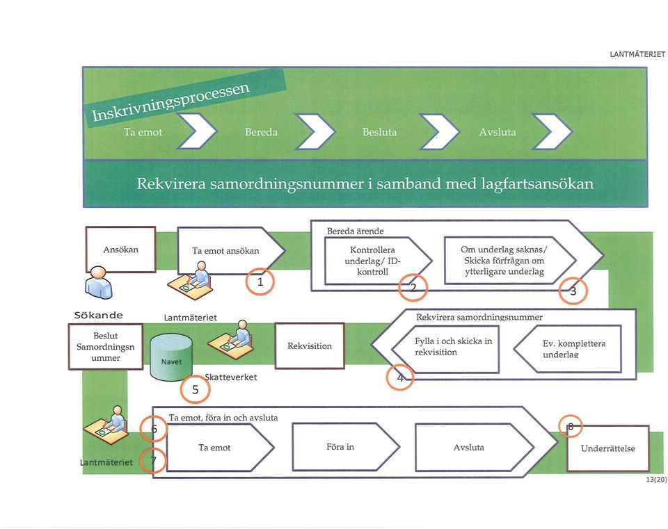 Rekvirera samordningsnummer Beslut Samordningsn ummer Rekvisition Fylla