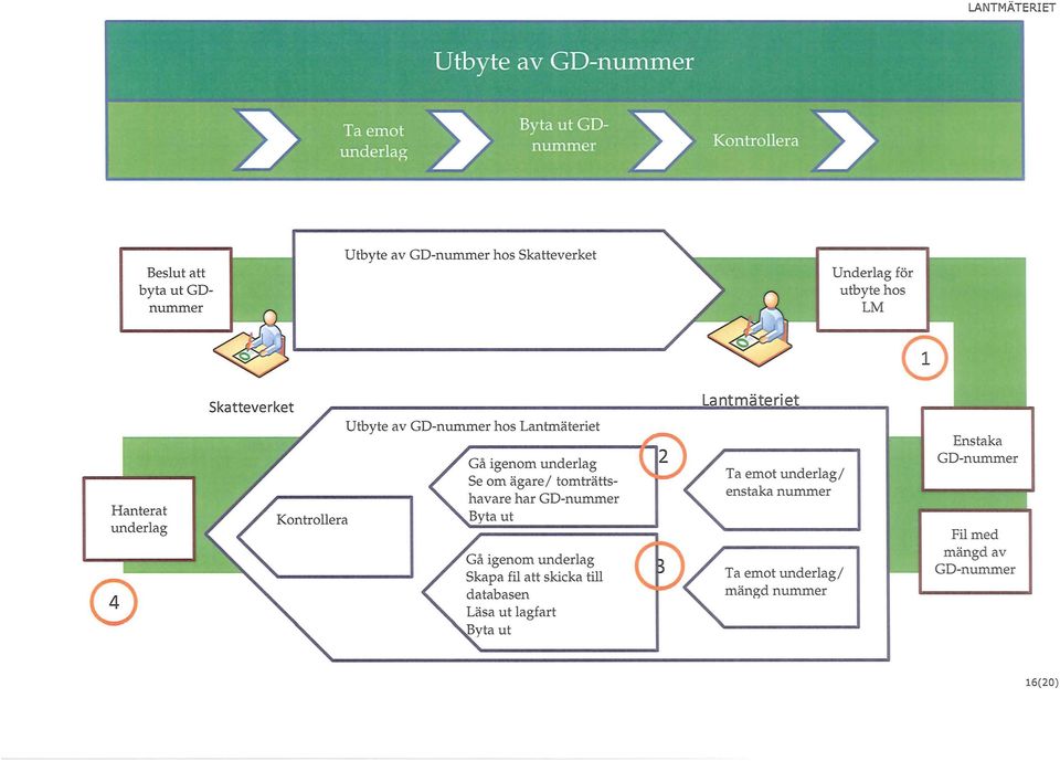 CD-nummer Byta ut Gå igenom underlag Skapa fil att skicka till databasen Läsa ut lagfart Byta ut Lantmäteri et