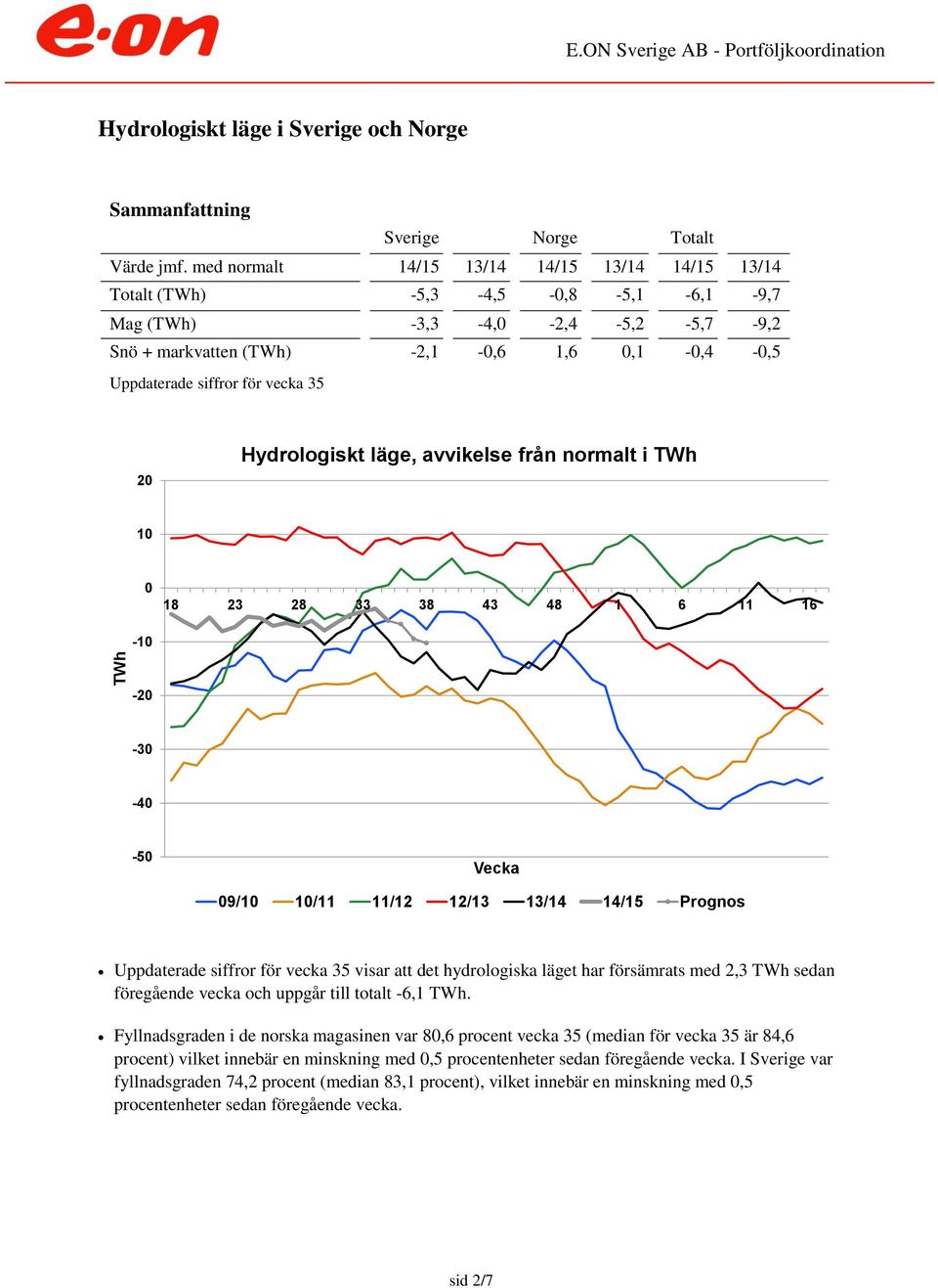 2 Hydrologiskt läge, avvikelse från normalt i TWh 1 18 23 28 33 38 43 48 1 6 11 16-1 -2-3 -4-5 Vecka 9/1 1/11 11/12 12/13 13/14 14/15 Prognos Uppdaterade siffror för vecka 35 visar att det