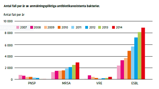 Anmälningsspliktig resistens i