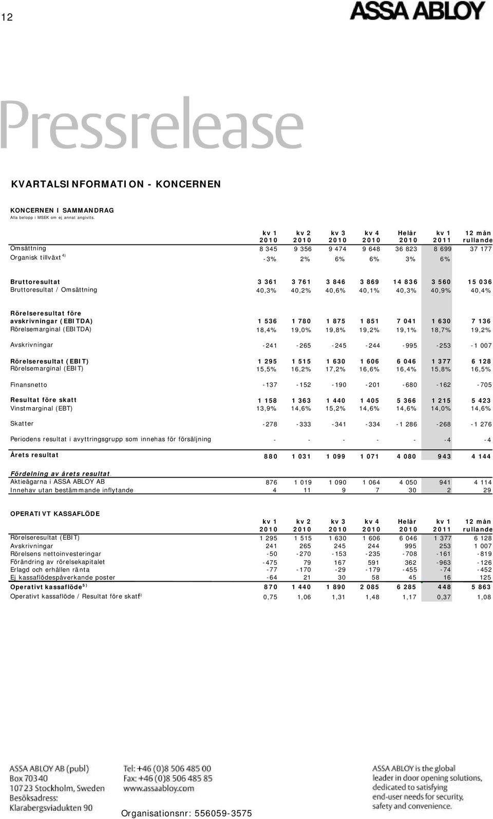 836 3 560 15 036 Bruttoresultat / Omsättning 40,3% 40,2% 40,6% 40,1% 40,3% 40,9% 40,4% Rörelseresultat före avskrivningar (EBITDA) 1 536 1 780 1 875 1 851 7 041 1 630 7 136 Rörelsemarginal (EBITDA)