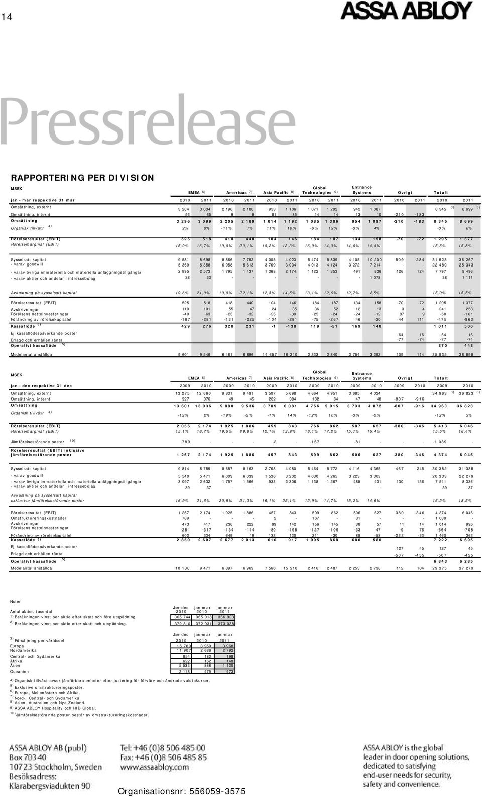 11% 10% -6% 19% -3% 4% -3% 6% 3) 2010 2011 2010 2011 2010 2011 2010 2011 2010 2011 2010 2011 jan - mar respektive 31 mar 2010 2011 Rörelseresultat (EBIT) 525 518 418 440 104 146 184 187 134 158-70