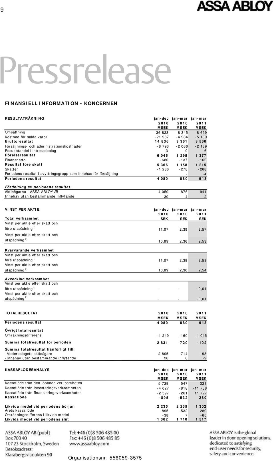 Skatter -1 286-278 -268 Periodens resultat i avyttringsgrupp som innehas för försäljning - - -4 Periodens resultat 4 080 880 943 Fördelning av periodens resultat: Aktieägarna i ASSA ABLOY AB 4 050