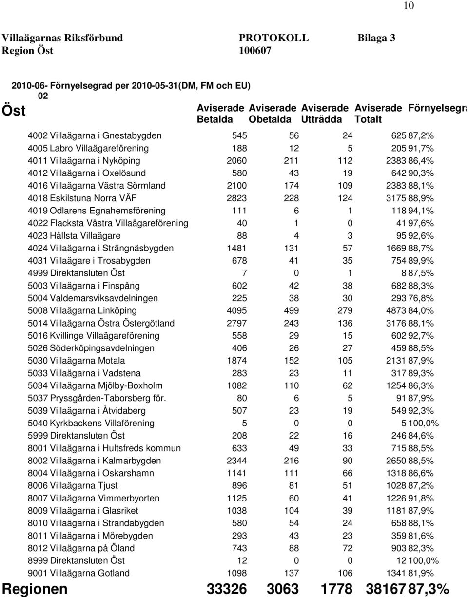 43 19 642 90,3% 4016 Villaägarna Västra Sörmland 2100 174 109 2383 88,1% 4018 Eskilstuna Norra VÄF 2823 228 124 3175 88,9% 4019 Odlarens Egnahemsförening 111 6 1 118 94,1% 4022 Flacksta Västra