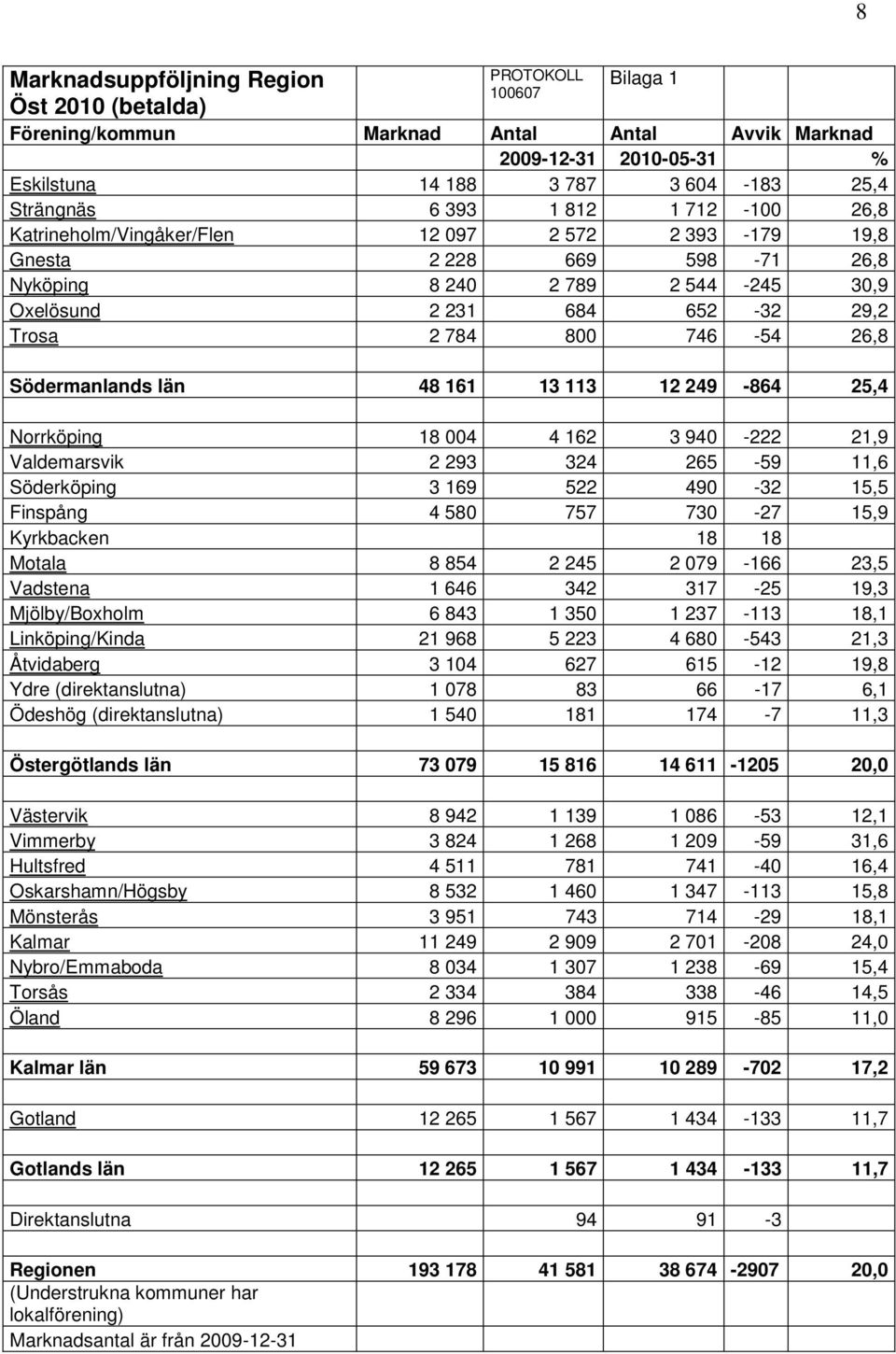 26,8 Södermanlands län 48 161 13 113 12 249-864 25,4 Norrköping 18 004 4 162 3 940-222 21,9 Valdemarsvik 2 293 324 265-59 11,6 Söderköping 3 169 522 490-32 15,5 Finspång 4 580 757 730-27 15,9