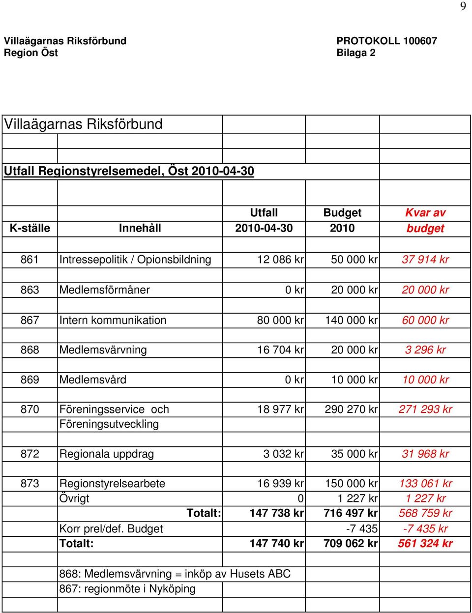 000 kr 3 296 kr 869 Medlemsvård 0 kr 10 000 kr 10 000 kr 870 Föreningsservice och 18 977 kr 290 270 kr 271 293 kr Föreningsutveckling 872 Regionala uppdrag 3 032 kr 35 000 kr 31 968 kr 873