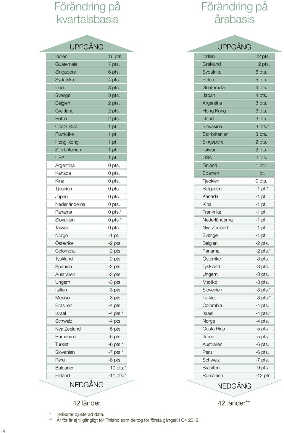 * Frankrike 1 pt. Storbritanien 3 pts. Hong Kong 1 pt. Singapore 2 pts. Storbritanien 1 pt. Taiwan 2 pts. USA 1 pt. USA 2 pts. Argentina pts. Finland 1 pt.* Kanada pts. Spanien 1 pt. Kina pts.