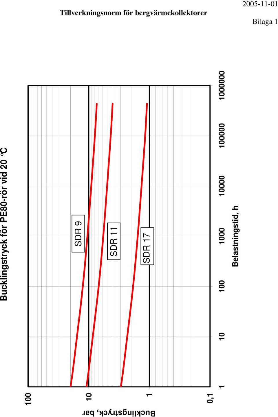 PE80-rör vid 20 C SDR 9 SDR 11 SDR 17 1 10 100 1000